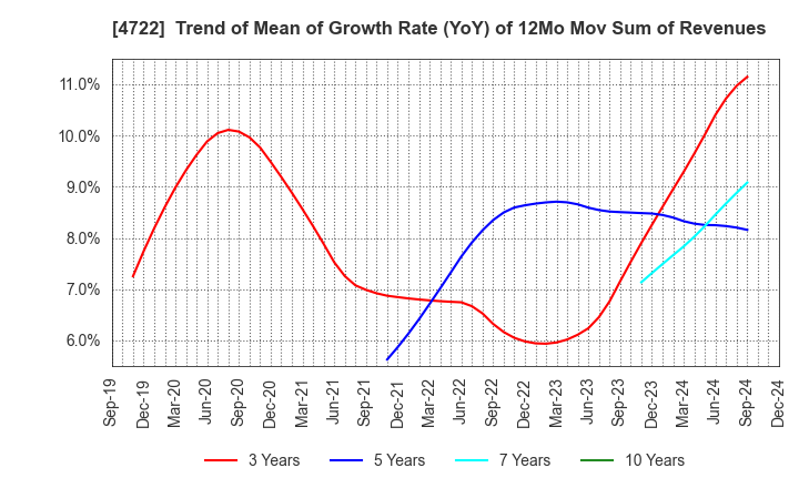 4722 Future Corporation: Trend of Mean of Growth Rate (YoY) of 12Mo Mov Sum of Revenues