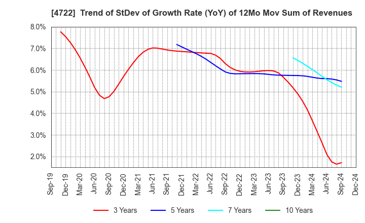 4722 Future Corporation: Trend of StDev of Growth Rate (YoY) of 12Mo Mov Sum of Revenues