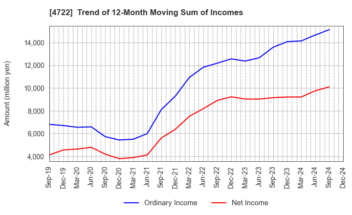 4722 Future Corporation: Trend of 12-Month Moving Sum of Incomes