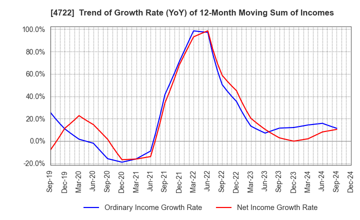 4722 Future Corporation: Trend of Growth Rate (YoY) of 12-Month Moving Sum of Incomes