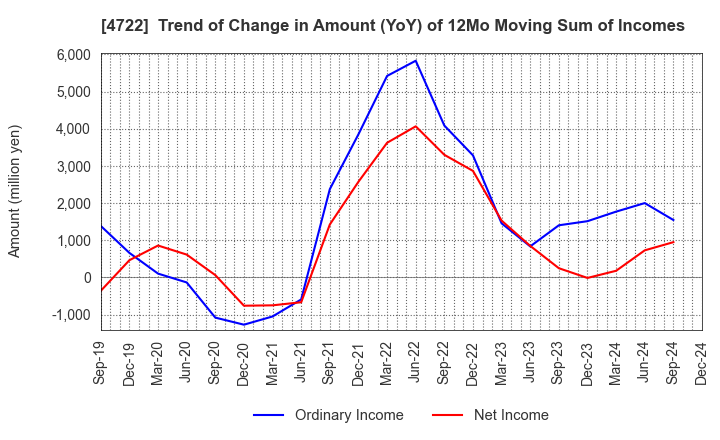 4722 Future Corporation: Trend of Change in Amount (YoY) of 12Mo Moving Sum of Incomes