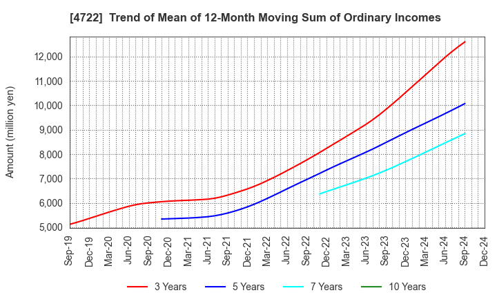 4722 Future Corporation: Trend of Mean of 12-Month Moving Sum of Ordinary Incomes