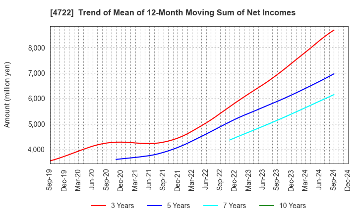 4722 Future Corporation: Trend of Mean of 12-Month Moving Sum of Net Incomes