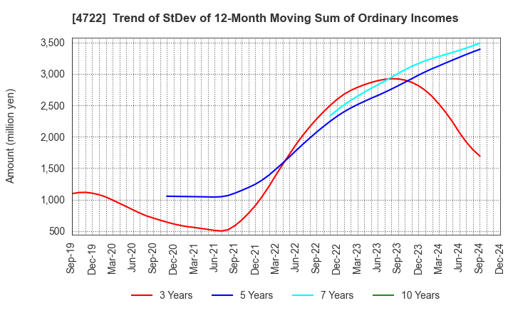 4722 Future Corporation: Trend of StDev of 12-Month Moving Sum of Ordinary Incomes