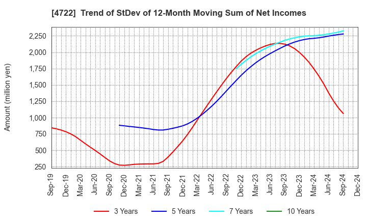 4722 Future Corporation: Trend of StDev of 12-Month Moving Sum of Net Incomes