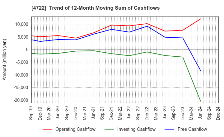 4722 Future Corporation: Trend of 12-Month Moving Sum of Cashflows