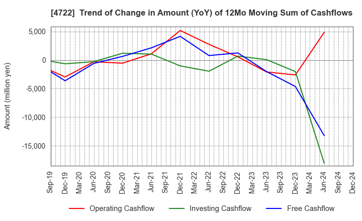 4722 Future Corporation: Trend of Change in Amount (YoY) of 12Mo Moving Sum of Cashflows