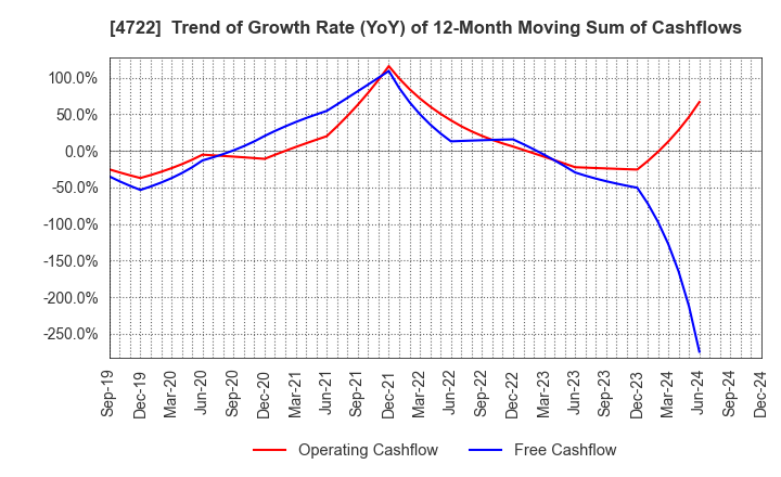 4722 Future Corporation: Trend of Growth Rate (YoY) of 12-Month Moving Sum of Cashflows