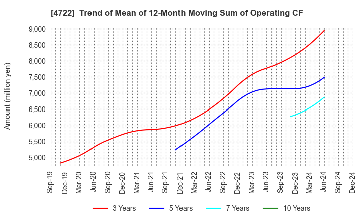 4722 Future Corporation: Trend of Mean of 12-Month Moving Sum of Operating CF