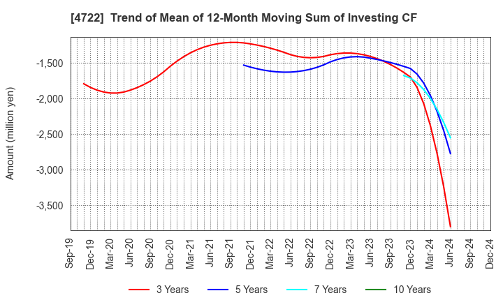 4722 Future Corporation: Trend of Mean of 12-Month Moving Sum of Investing CF