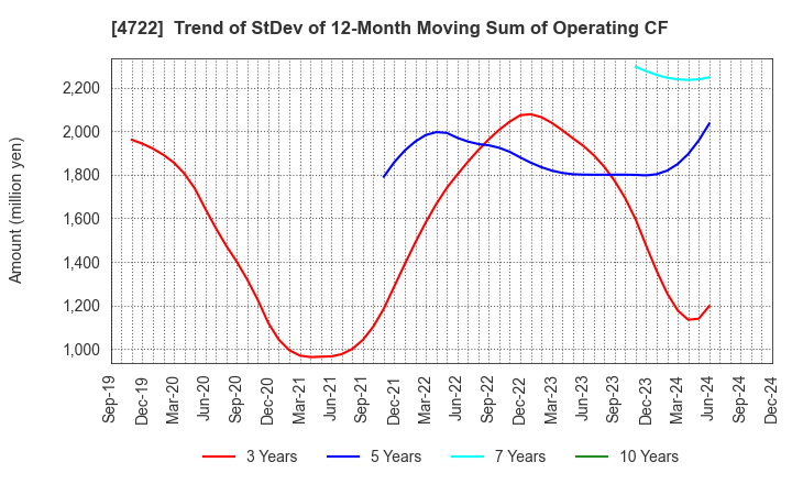 4722 Future Corporation: Trend of StDev of 12-Month Moving Sum of Operating CF