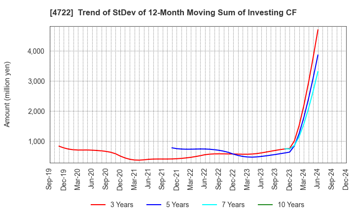 4722 Future Corporation: Trend of StDev of 12-Month Moving Sum of Investing CF