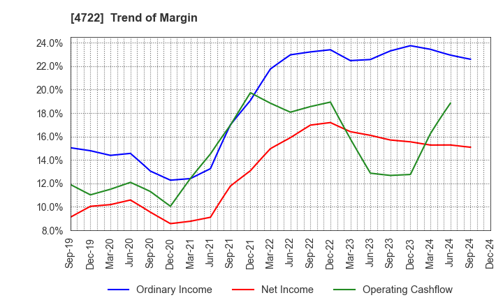 4722 Future Corporation: Trend of Margin