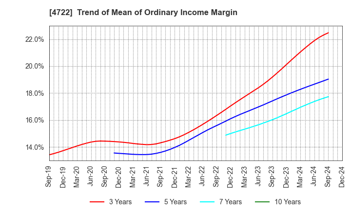 4722 Future Corporation: Trend of Mean of Ordinary Income Margin