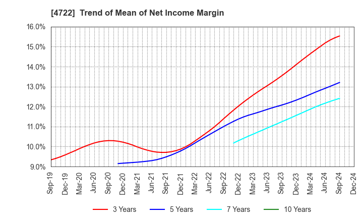 4722 Future Corporation: Trend of Mean of Net Income Margin