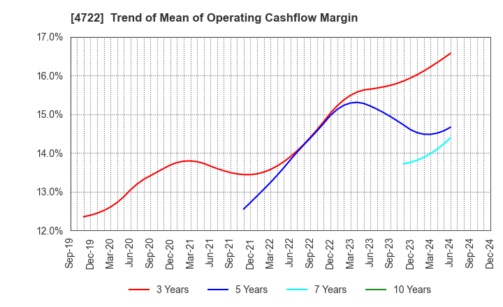 4722 Future Corporation: Trend of Mean of Operating Cashflow Margin