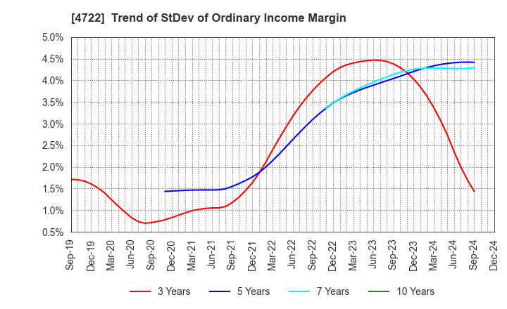 4722 Future Corporation: Trend of StDev of Ordinary Income Margin