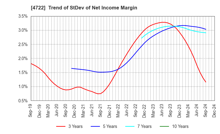 4722 Future Corporation: Trend of StDev of Net Income Margin