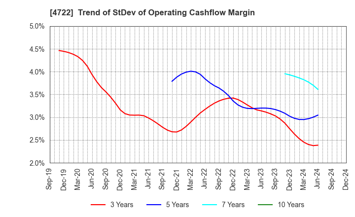 4722 Future Corporation: Trend of StDev of Operating Cashflow Margin