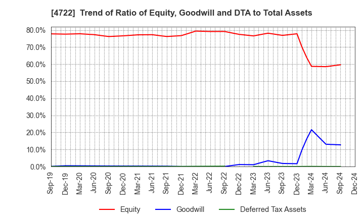 4722 Future Corporation: Trend of Ratio of Equity, Goodwill and DTA to Total Assets