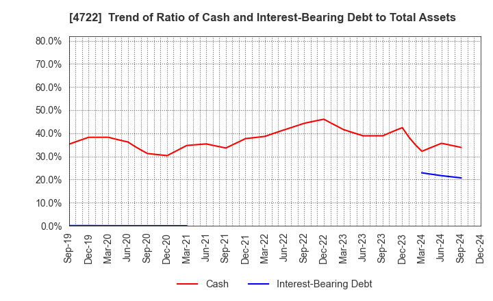 4722 Future Corporation: Trend of Ratio of Cash and Interest-Bearing Debt to Total Assets