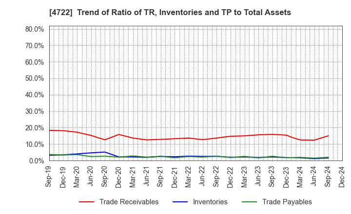 4722 Future Corporation: Trend of Ratio of TR, Inventories and TP to Total Assets