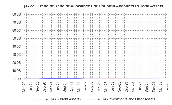 4722 Future Corporation: Trend of Ratio of Allowance For Doubtful Accounts to Total Assets