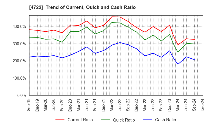 4722 Future Corporation: Trend of Current, Quick and Cash Ratio