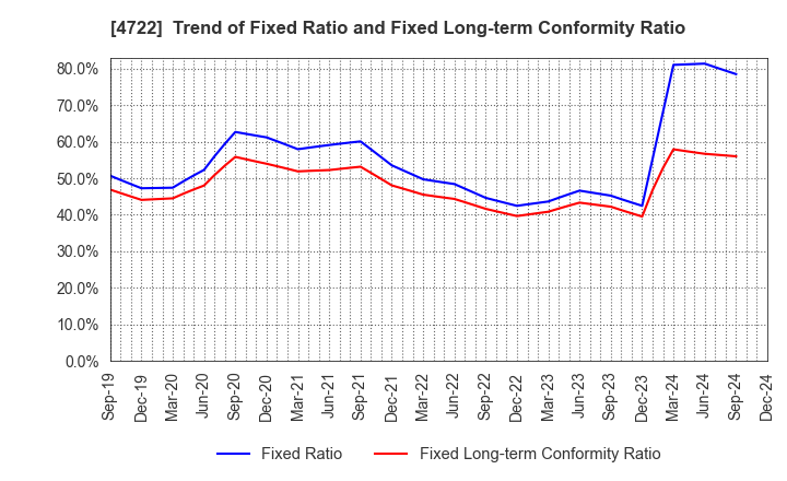 4722 Future Corporation: Trend of Fixed Ratio and Fixed Long-term Conformity Ratio