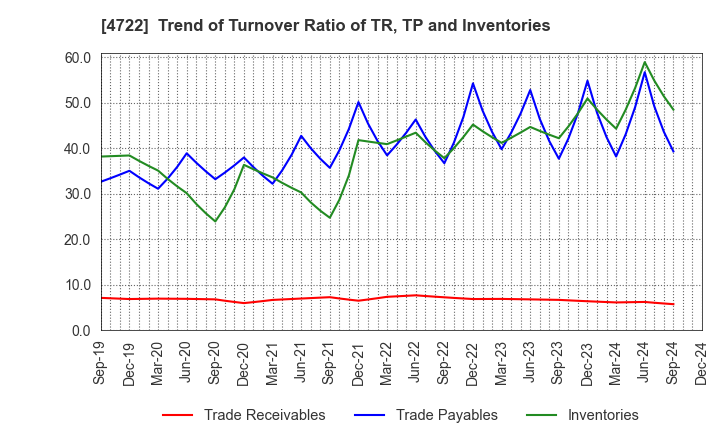 4722 Future Corporation: Trend of Turnover Ratio of TR, TP and Inventories