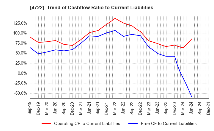 4722 Future Corporation: Trend of Cashflow Ratio to Current Liabilities