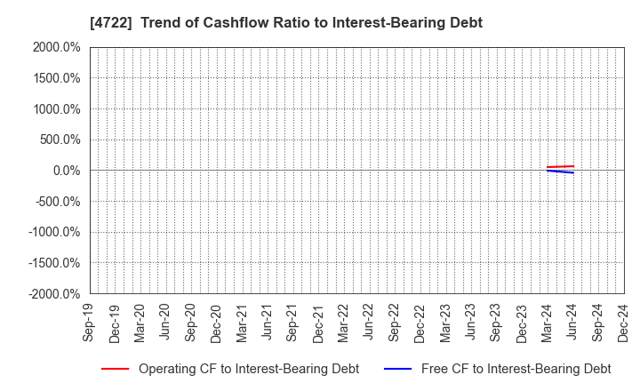 4722 Future Corporation: Trend of Cashflow Ratio to Interest-Bearing Debt