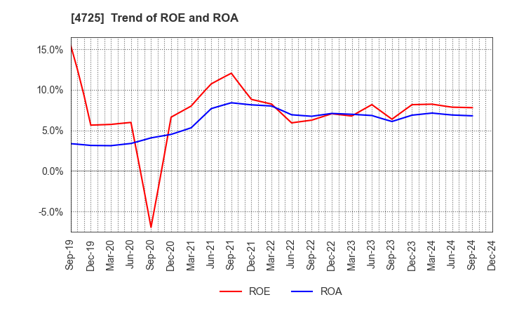 4725 CAC Holdings Corporation: Trend of ROE and ROA