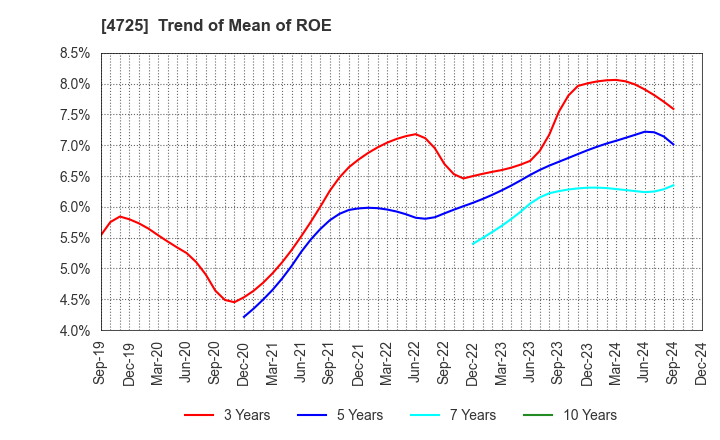 4725 CAC Holdings Corporation: Trend of Mean of ROE