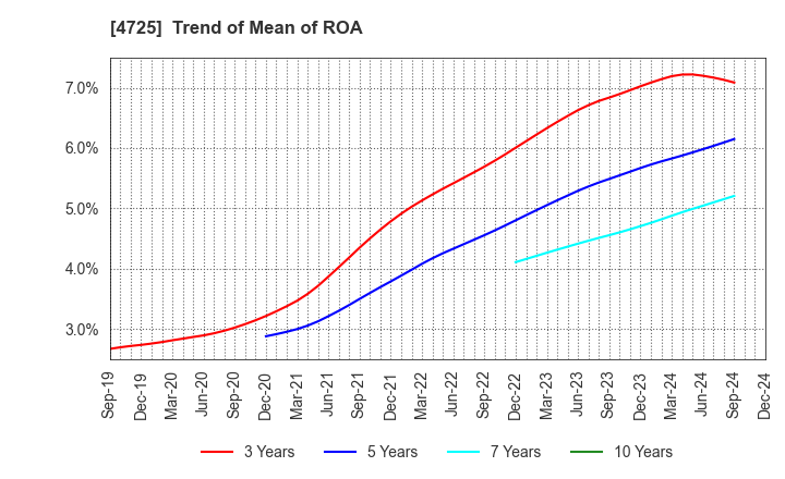 4725 CAC Holdings Corporation: Trend of Mean of ROA