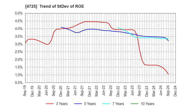 4725 CAC Holdings Corporation: Trend of StDev of ROE