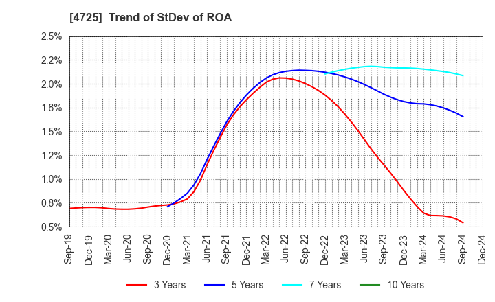 4725 CAC Holdings Corporation: Trend of StDev of ROA