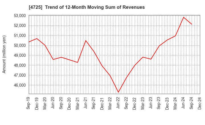 4725 CAC Holdings Corporation: Trend of 12-Month Moving Sum of Revenues