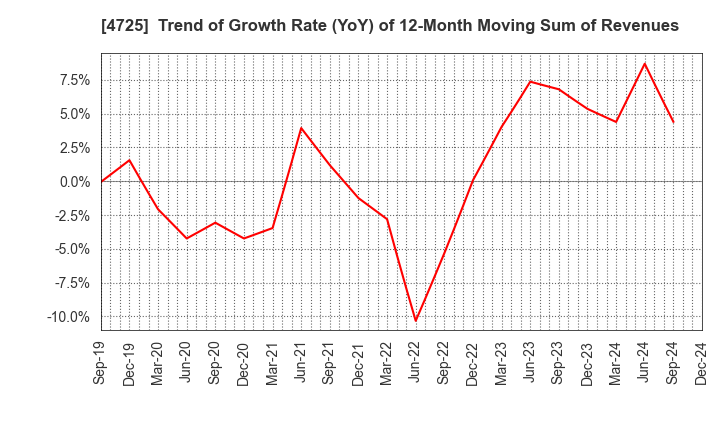 4725 CAC Holdings Corporation: Trend of Growth Rate (YoY) of 12-Month Moving Sum of Revenues