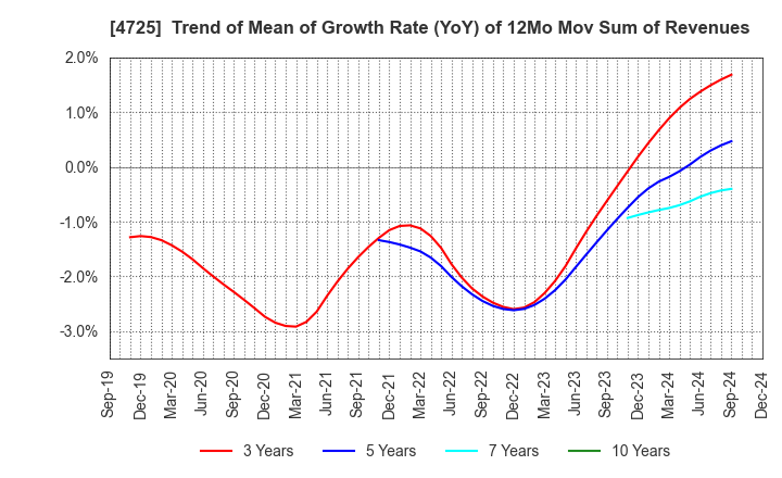 4725 CAC Holdings Corporation: Trend of Mean of Growth Rate (YoY) of 12Mo Mov Sum of Revenues