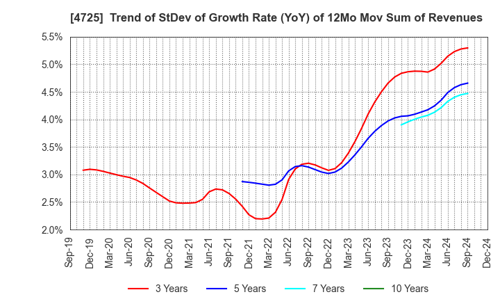 4725 CAC Holdings Corporation: Trend of StDev of Growth Rate (YoY) of 12Mo Mov Sum of Revenues