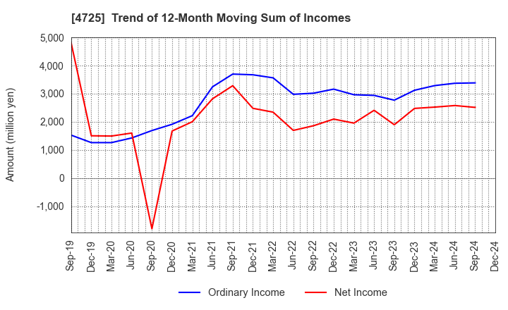 4725 CAC Holdings Corporation: Trend of 12-Month Moving Sum of Incomes