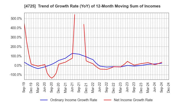 4725 CAC Holdings Corporation: Trend of Growth Rate (YoY) of 12-Month Moving Sum of Incomes