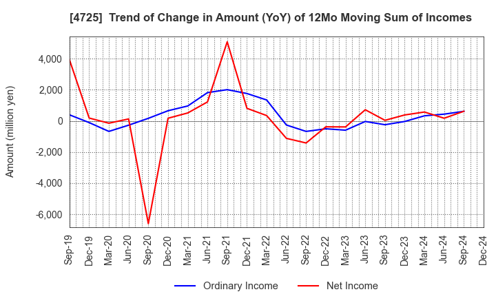 4725 CAC Holdings Corporation: Trend of Change in Amount (YoY) of 12Mo Moving Sum of Incomes