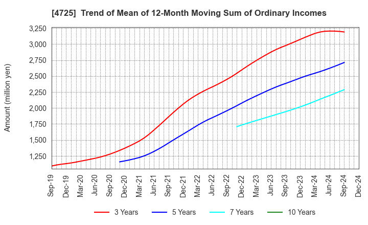 4725 CAC Holdings Corporation: Trend of Mean of 12-Month Moving Sum of Ordinary Incomes