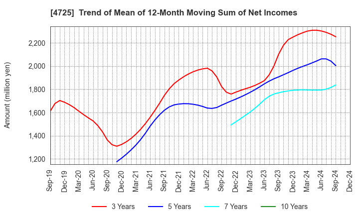 4725 CAC Holdings Corporation: Trend of Mean of 12-Month Moving Sum of Net Incomes