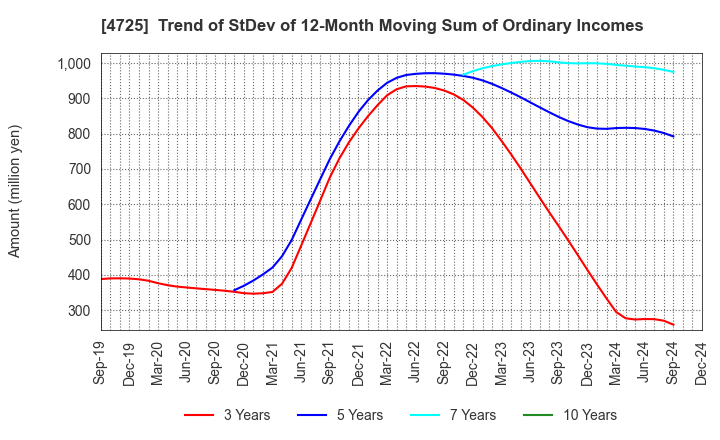 4725 CAC Holdings Corporation: Trend of StDev of 12-Month Moving Sum of Ordinary Incomes