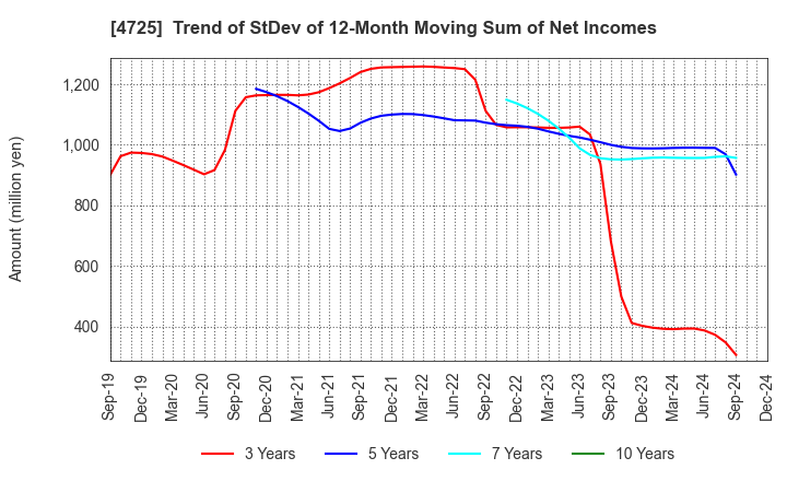 4725 CAC Holdings Corporation: Trend of StDev of 12-Month Moving Sum of Net Incomes