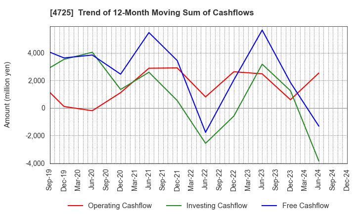 4725 CAC Holdings Corporation: Trend of 12-Month Moving Sum of Cashflows