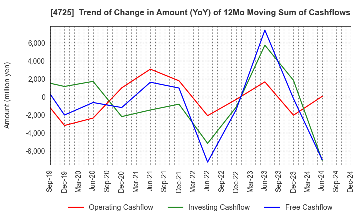 4725 CAC Holdings Corporation: Trend of Change in Amount (YoY) of 12Mo Moving Sum of Cashflows